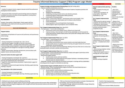 Multi-Tiered Culturally Responsive Behavior Support: A Qualitative Study of Trauma-Informed Education in an Australian Primary School